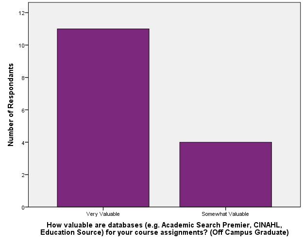 Value of Library Resources_Databaes (Off Campus Graduate)