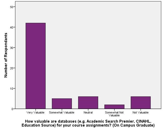Value of Library Resources_Databases (On Campus Graduate) 
