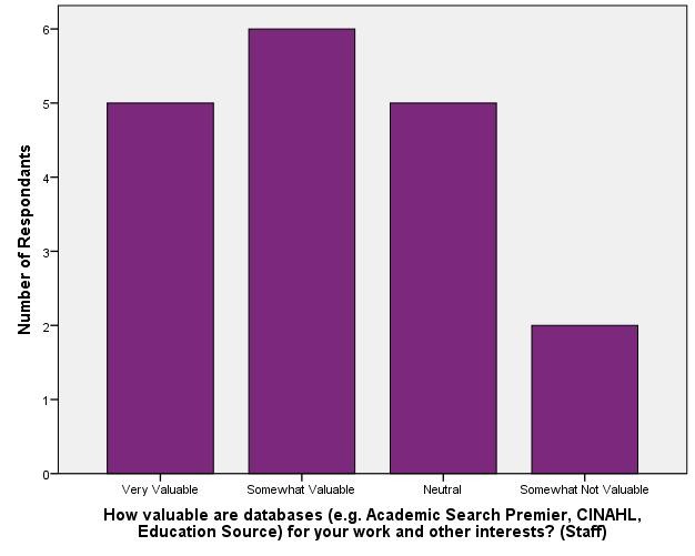 Value of Library Materials - Staff_Databases