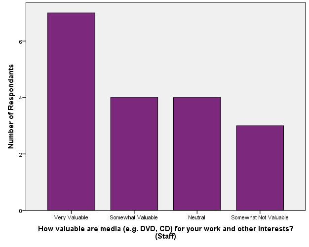 Value of Library Materials - Staff_Media