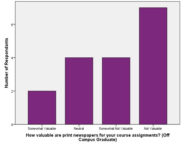 Value of Library Resources_Print Newspapers (Off Campus Graduate)