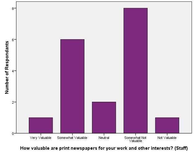 Value of Library Materials - Staff_Print Newspapers