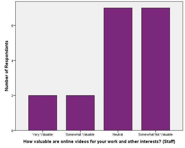 Value of Library Materials - Staff_Online Videos