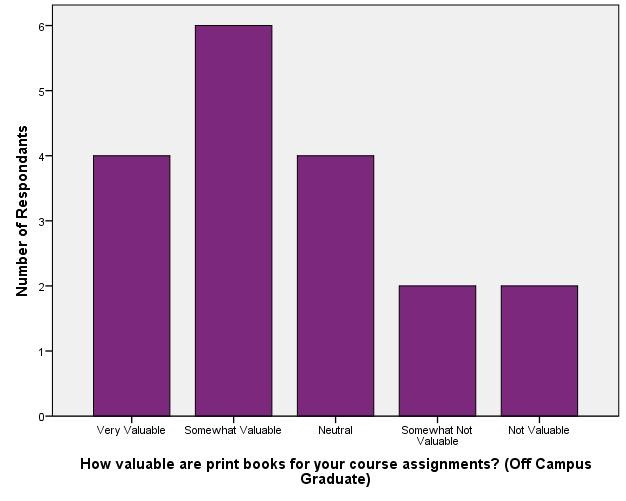 Value of Library Resources_Print Books (Off Campus Graduate)