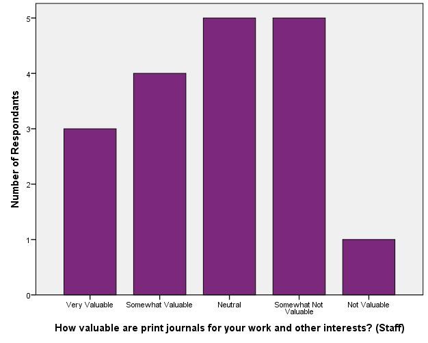 Value of Library Materials - Staff_Print Journals