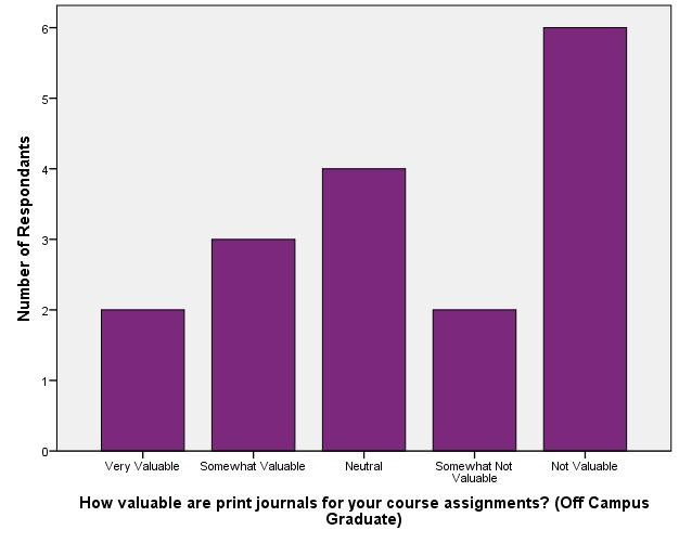 Value of Library Resources_Print Journals (Off Campus Graduate)