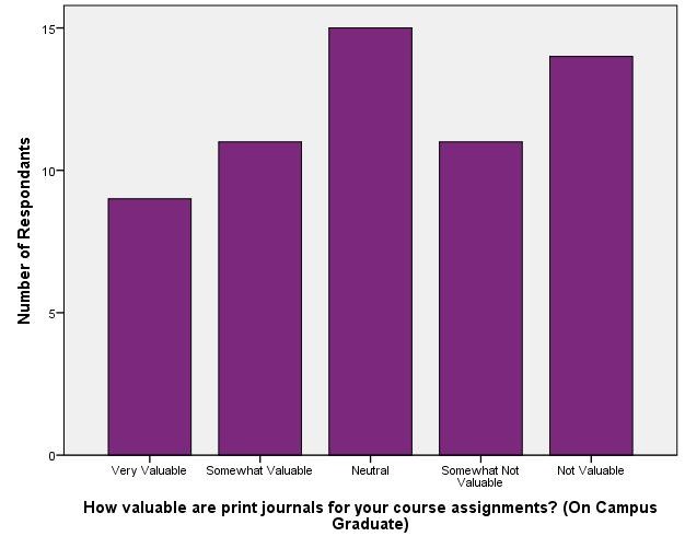 Value of Library Resources_Print Journals (On Campus Graduate) 