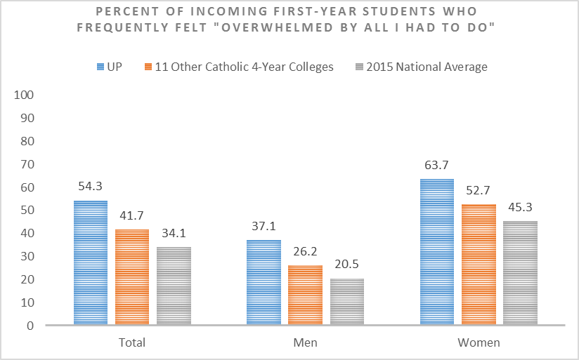 percent of incoming first-year students who frequently felt "overwhelmed by all I had to do" total: UP 54.3% 11 other catholic 4-year colleges 41.7% 2015 national average 34.1% Men: UP 37.1 % 11 other catholic 4-year colleges 26.2% 2015 national average 20.5% Women: UP 63.7% 11 other catholic 4-year colleges 52.7% 2015 national average 45.3%