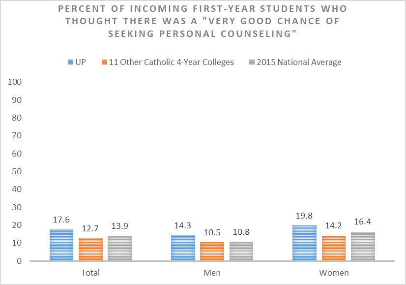 percent of incoming first-year students who thought there was a "very good chance of seeking personal counseling": total: UP 17.6% 11 other catholic 4-year colleges 12.7% 2015 national average 13.9% Men: UP 14.3% 11 other catholic 4-year colleges 10.5% 2015 national average 10.8% Women: UP 19.8% 11 other catholic 4-year colleges 14.2% 2015 national average 16.4%