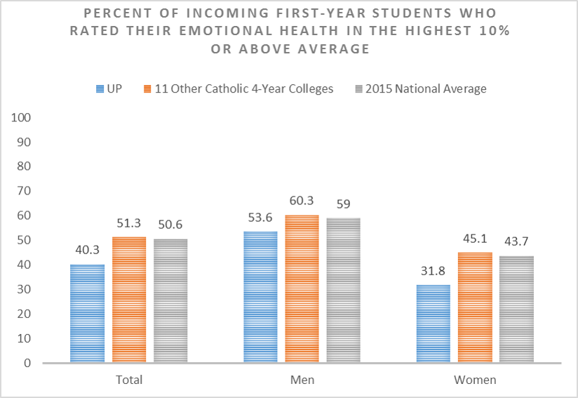 percent of incoming first-year students who rater their emotional health in the highest 10% or above average: total: UP 40.3% 11 other catholic 4-year colleges 51.3% 2015 national average 50.6% Men: UP 53.6% 11 other catholic 4-year colleges 60.3% 2015 national average 59% Women: UP 31.8% 11 other catholic 4-year colleges 45.1% 2015 national average 43.7%
