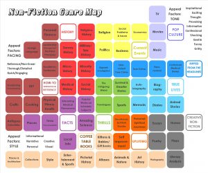 This picture shows a bunch of squares that represent genres and sub-genres of topics encompassed in "nonfiction"